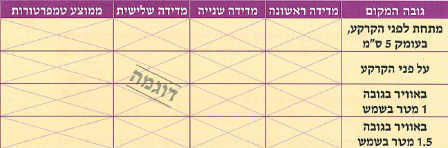 (בספר תמונה:) דרחול השיח